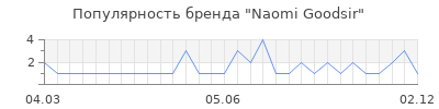 Популярность naomi goodsir
