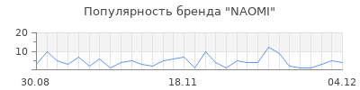 Популярность naomi