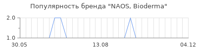 Популярность NAOS, Bioderma