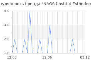 Популярность бренда NAOS (Institut Esthederm)