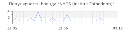 Популярность NAOS (Institut Esthederm)