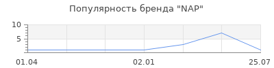 Популярность nap
