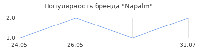 Популярность Napalm