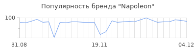 Популярность napoleon