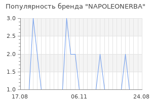 Популярность бренда napoleonerba
