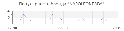 Популярность napoleonerba