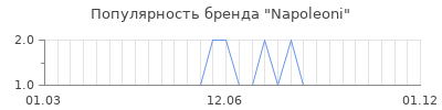 Популярность napoleoni