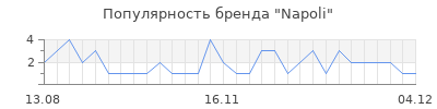 Популярность napoli