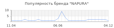 Популярность napura
