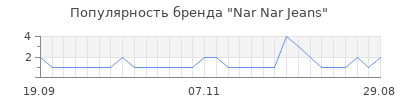 Популярность nar nar jeans