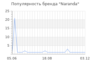 Популярность бренда Naranda