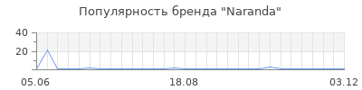 Популярность Naranda