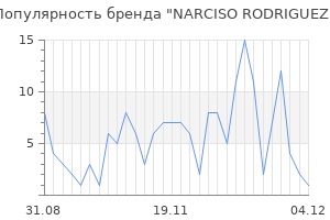 Популярность бренда narciso rodriguez