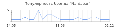 Популярность Nardabar