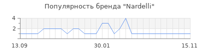 Популярность nardelli