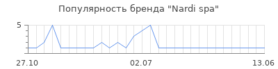 Популярность nardi spa