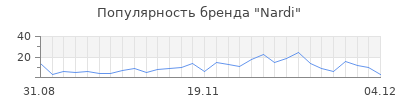 Популярность nardi