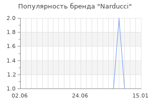 Популярность бренда narducci