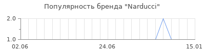 Популярность narducci