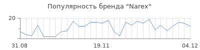 Популярность narex