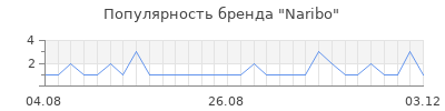 Популярность Naribo