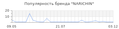 Популярность narichin