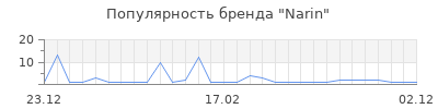 Популярность narin