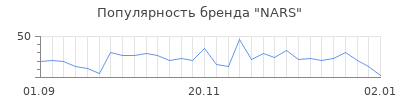 Популярность nars