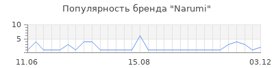 Популярность narumi