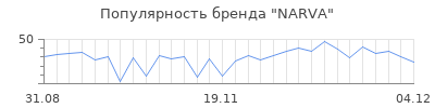 Популярность narva