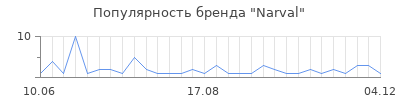 Популярность Narval
