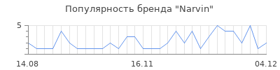 Популярность narvin