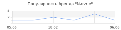 Популярность NarzrIe