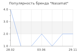 Популярность бренда Nasamat