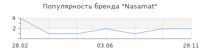 Популярность Nasamat