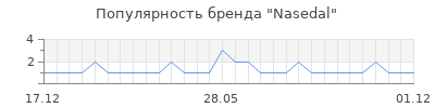 Популярность Nasedal