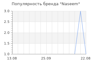 Популярность бренда naseem