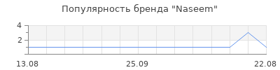 Популярность naseem
