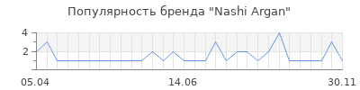Популярность nashi argan