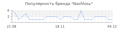 Популярность Nashlosь