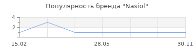 Популярность Nasiol