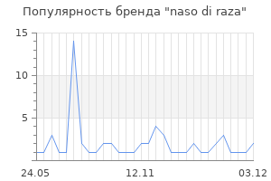 Популярность бренда naso di raza