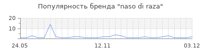 Популярность naso di raza