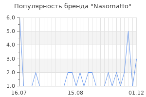 Популярность бренда nasomatto