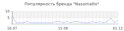 Популярность nasomatto