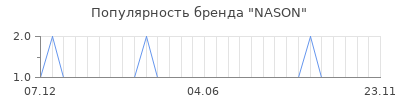 Популярность NASON