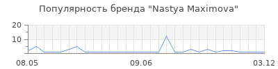 Популярность Nastya Maximova