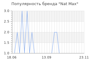 Популярность бренда Nat Max