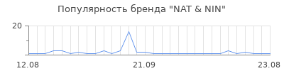 Популярность nat nin