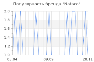 Популярность бренда Nataco